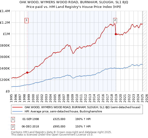 OAK WOOD, WYMERS WOOD ROAD, BURNHAM, SLOUGH, SL1 8JQ: Price paid vs HM Land Registry's House Price Index
