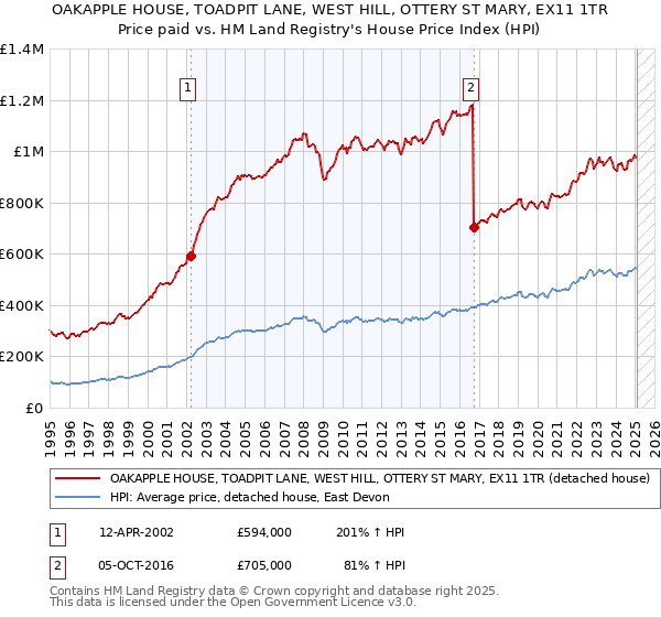 OAKAPPLE HOUSE, TOADPIT LANE, WEST HILL, OTTERY ST MARY, EX11 1TR: Price paid vs HM Land Registry's House Price Index
