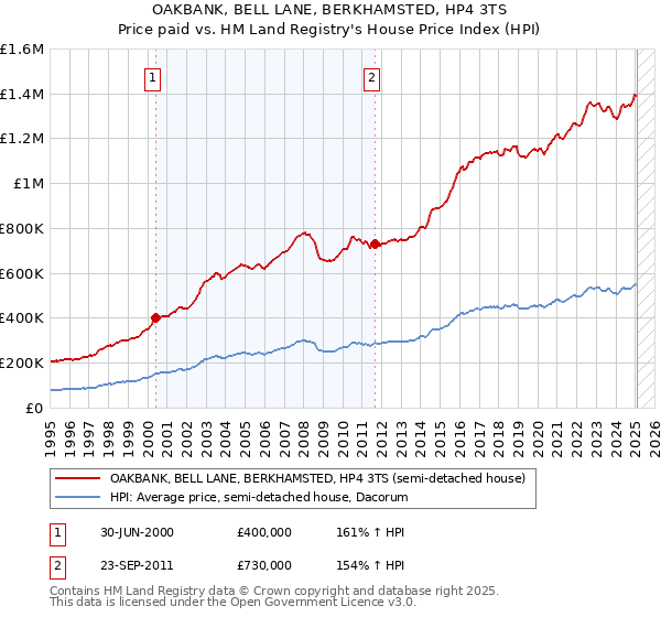 OAKBANK, BELL LANE, BERKHAMSTED, HP4 3TS: Price paid vs HM Land Registry's House Price Index