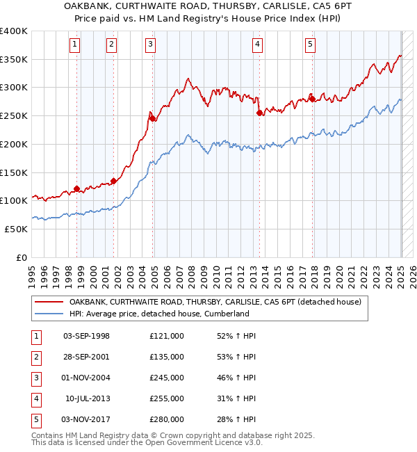 OAKBANK, CURTHWAITE ROAD, THURSBY, CARLISLE, CA5 6PT: Price paid vs HM Land Registry's House Price Index