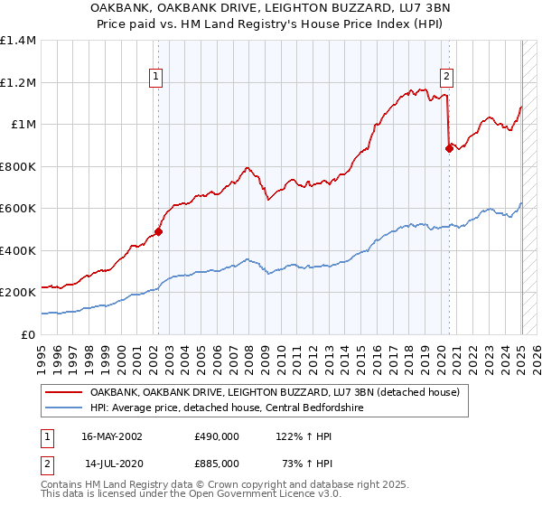 OAKBANK, OAKBANK DRIVE, LEIGHTON BUZZARD, LU7 3BN: Price paid vs HM Land Registry's House Price Index