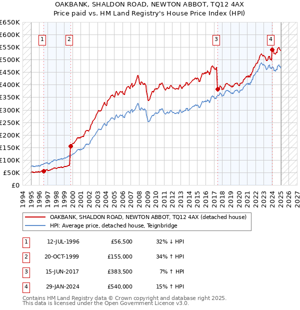 OAKBANK, SHALDON ROAD, NEWTON ABBOT, TQ12 4AX: Price paid vs HM Land Registry's House Price Index