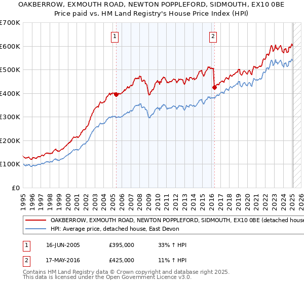 OAKBERROW, EXMOUTH ROAD, NEWTON POPPLEFORD, SIDMOUTH, EX10 0BE: Price paid vs HM Land Registry's House Price Index