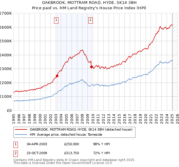 OAKBROOK, MOTTRAM ROAD, HYDE, SK14 3BH: Price paid vs HM Land Registry's House Price Index