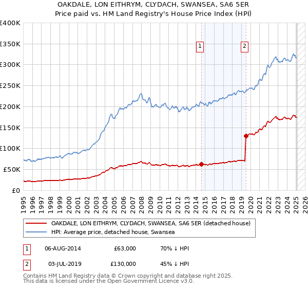 OAKDALE, LON EITHRYM, CLYDACH, SWANSEA, SA6 5ER: Price paid vs HM Land Registry's House Price Index