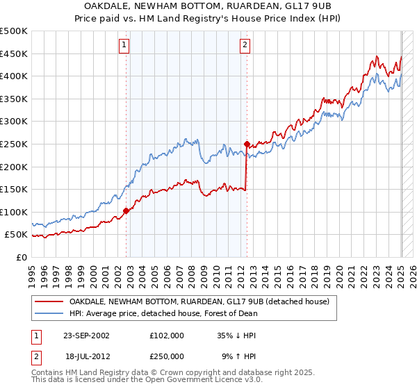 OAKDALE, NEWHAM BOTTOM, RUARDEAN, GL17 9UB: Price paid vs HM Land Registry's House Price Index