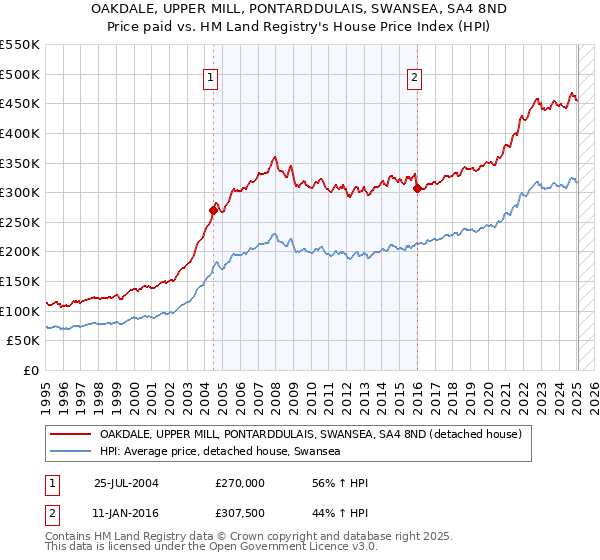 OAKDALE, UPPER MILL, PONTARDDULAIS, SWANSEA, SA4 8ND: Price paid vs HM Land Registry's House Price Index