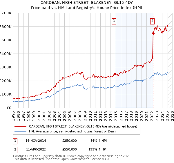 OAKDEAN, HIGH STREET, BLAKENEY, GL15 4DY: Price paid vs HM Land Registry's House Price Index