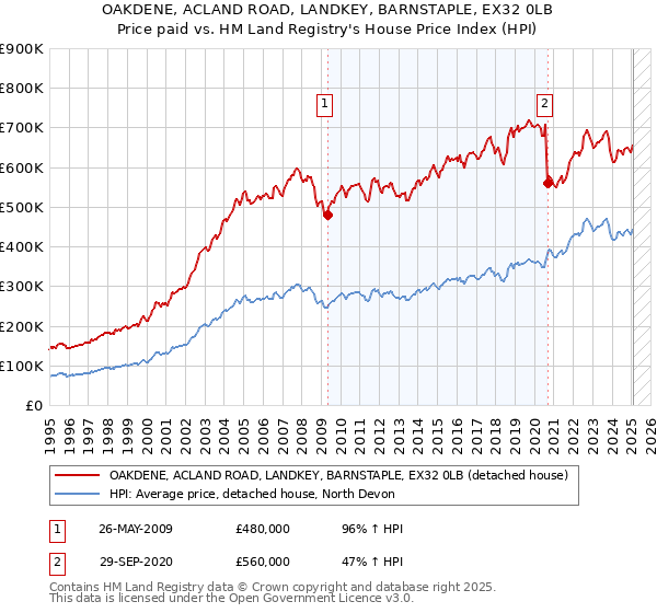 OAKDENE, ACLAND ROAD, LANDKEY, BARNSTAPLE, EX32 0LB: Price paid vs HM Land Registry's House Price Index