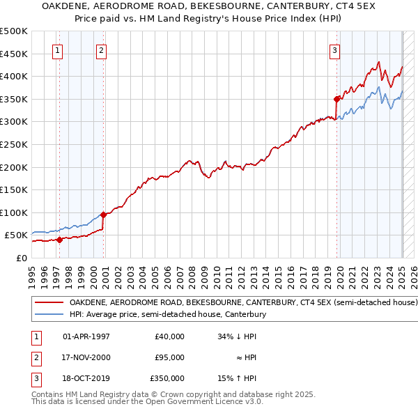 OAKDENE, AERODROME ROAD, BEKESBOURNE, CANTERBURY, CT4 5EX: Price paid vs HM Land Registry's House Price Index