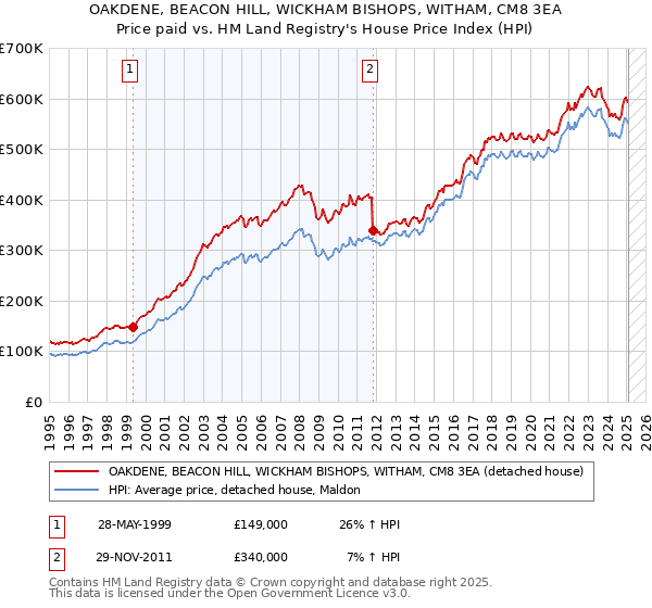 OAKDENE, BEACON HILL, WICKHAM BISHOPS, WITHAM, CM8 3EA: Price paid vs HM Land Registry's House Price Index