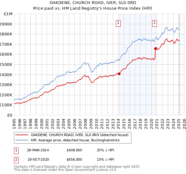 OAKDENE, CHURCH ROAD, IVER, SL0 0RD: Price paid vs HM Land Registry's House Price Index