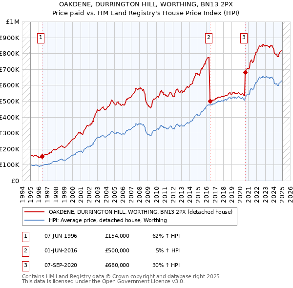 OAKDENE, DURRINGTON HILL, WORTHING, BN13 2PX: Price paid vs HM Land Registry's House Price Index