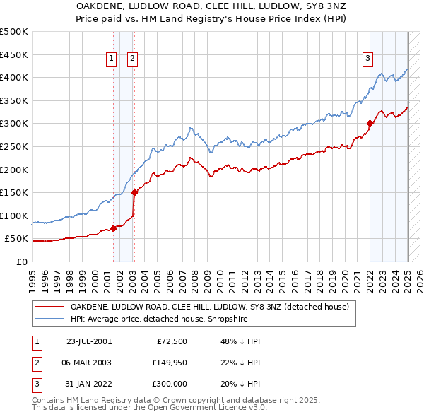 OAKDENE, LUDLOW ROAD, CLEE HILL, LUDLOW, SY8 3NZ: Price paid vs HM Land Registry's House Price Index