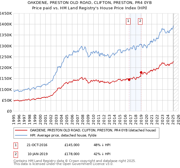 OAKDENE, PRESTON OLD ROAD, CLIFTON, PRESTON, PR4 0YB: Price paid vs HM Land Registry's House Price Index