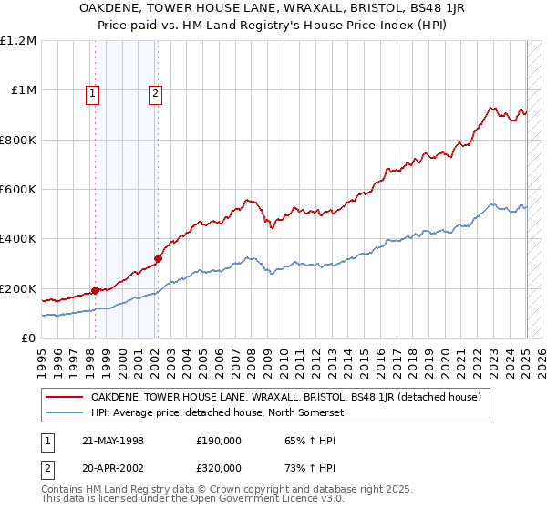 OAKDENE, TOWER HOUSE LANE, WRAXALL, BRISTOL, BS48 1JR: Price paid vs HM Land Registry's House Price Index