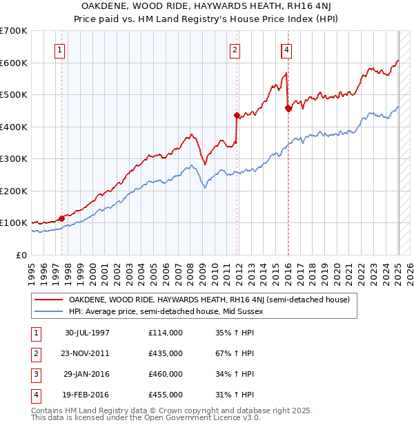 OAKDENE, WOOD RIDE, HAYWARDS HEATH, RH16 4NJ: Price paid vs HM Land Registry's House Price Index