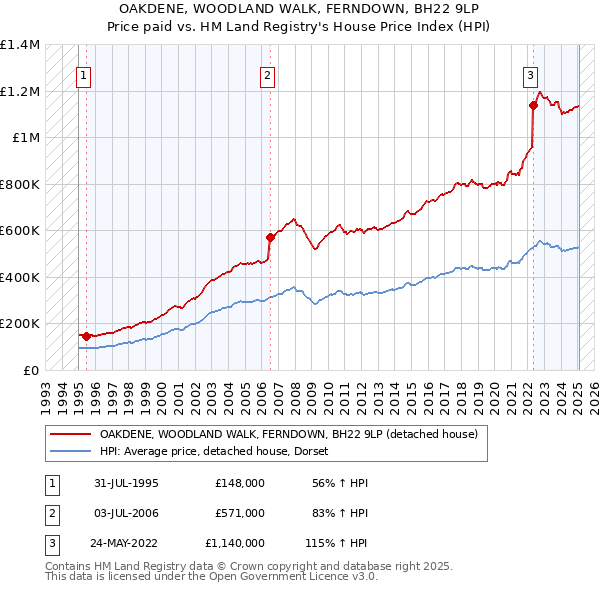 OAKDENE, WOODLAND WALK, FERNDOWN, BH22 9LP: Price paid vs HM Land Registry's House Price Index