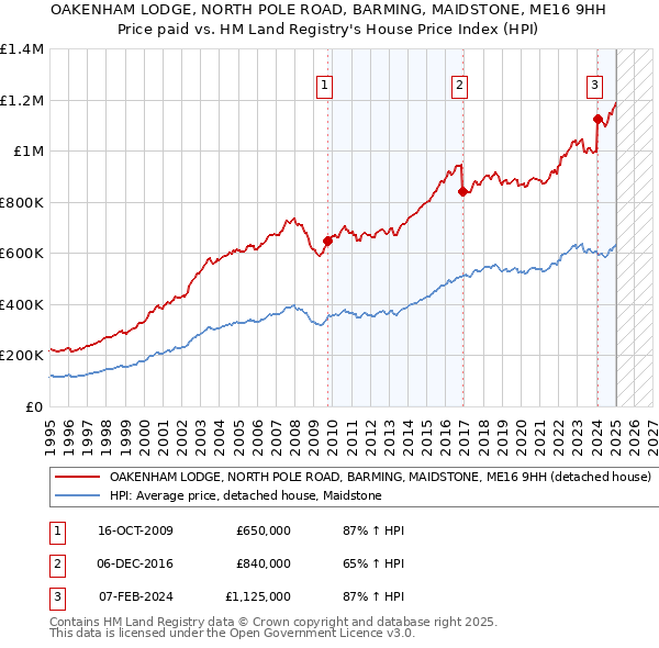 OAKENHAM LODGE, NORTH POLE ROAD, BARMING, MAIDSTONE, ME16 9HH: Price paid vs HM Land Registry's House Price Index