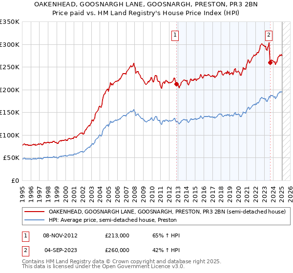 OAKENHEAD, GOOSNARGH LANE, GOOSNARGH, PRESTON, PR3 2BN: Price paid vs HM Land Registry's House Price Index