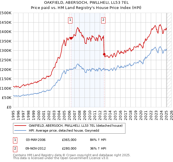 OAKFIELD, ABERSOCH, PWLLHELI, LL53 7EL: Price paid vs HM Land Registry's House Price Index