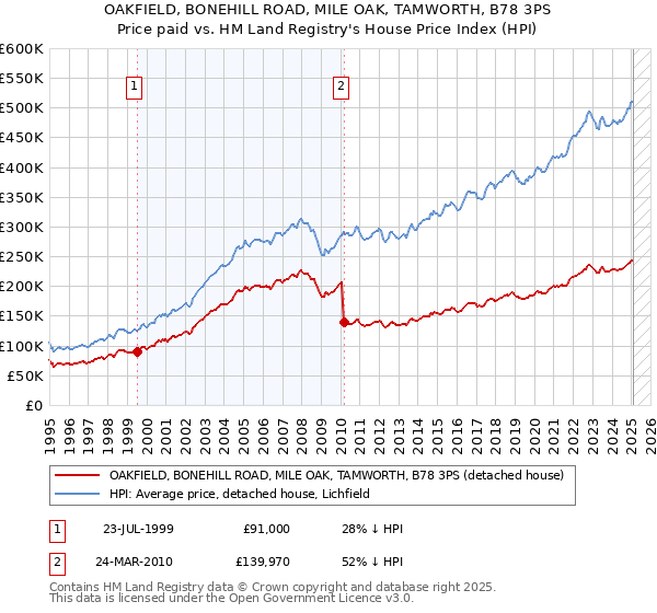 OAKFIELD, BONEHILL ROAD, MILE OAK, TAMWORTH, B78 3PS: Price paid vs HM Land Registry's House Price Index