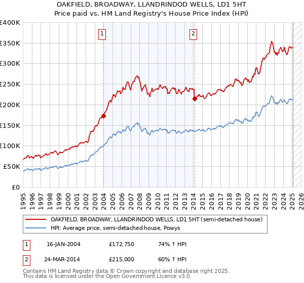 OAKFIELD, BROADWAY, LLANDRINDOD WELLS, LD1 5HT: Price paid vs HM Land Registry's House Price Index