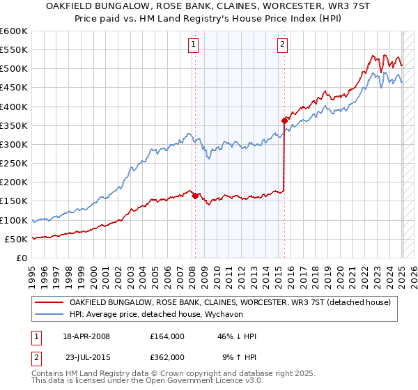 OAKFIELD BUNGALOW, ROSE BANK, CLAINES, WORCESTER, WR3 7ST: Price paid vs HM Land Registry's House Price Index