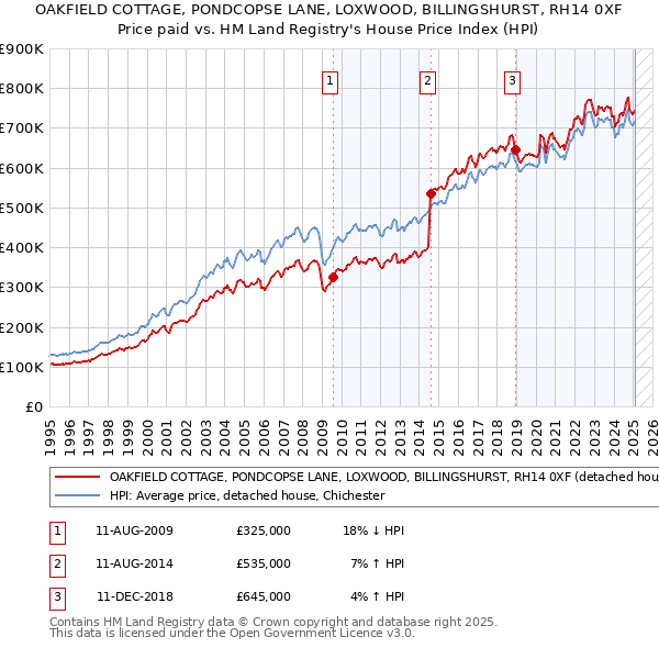 OAKFIELD COTTAGE, PONDCOPSE LANE, LOXWOOD, BILLINGSHURST, RH14 0XF: Price paid vs HM Land Registry's House Price Index