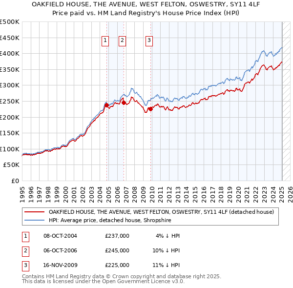 OAKFIELD HOUSE, THE AVENUE, WEST FELTON, OSWESTRY, SY11 4LF: Price paid vs HM Land Registry's House Price Index