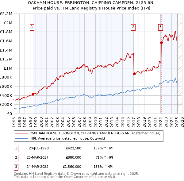 OAKHAM HOUSE, EBRINGTON, CHIPPING CAMPDEN, GL55 6NL: Price paid vs HM Land Registry's House Price Index
