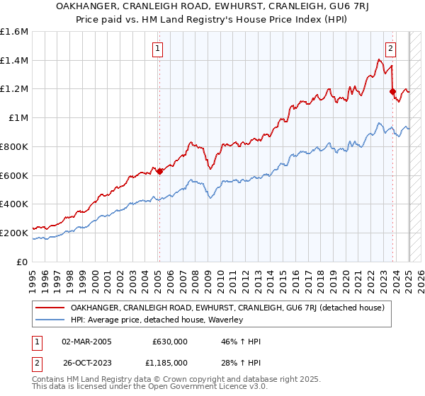 OAKHANGER, CRANLEIGH ROAD, EWHURST, CRANLEIGH, GU6 7RJ: Price paid vs HM Land Registry's House Price Index