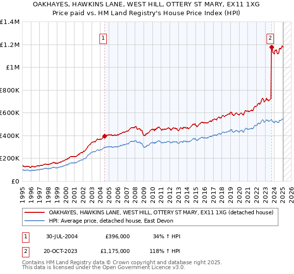 OAKHAYES, HAWKINS LANE, WEST HILL, OTTERY ST MARY, EX11 1XG: Price paid vs HM Land Registry's House Price Index