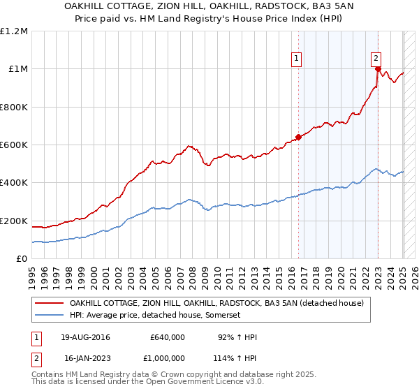 OAKHILL COTTAGE, ZION HILL, OAKHILL, RADSTOCK, BA3 5AN: Price paid vs HM Land Registry's House Price Index