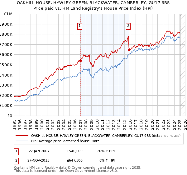 OAKHILL HOUSE, HAWLEY GREEN, BLACKWATER, CAMBERLEY, GU17 9BS: Price paid vs HM Land Registry's House Price Index