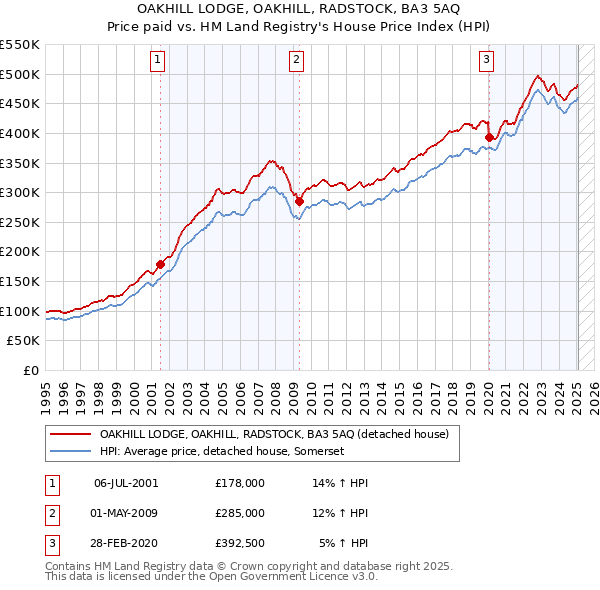 OAKHILL LODGE, OAKHILL, RADSTOCK, BA3 5AQ: Price paid vs HM Land Registry's House Price Index