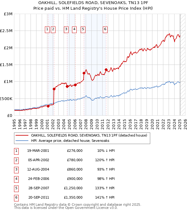 OAKHILL, SOLEFIELDS ROAD, SEVENOAKS, TN13 1PF: Price paid vs HM Land Registry's House Price Index