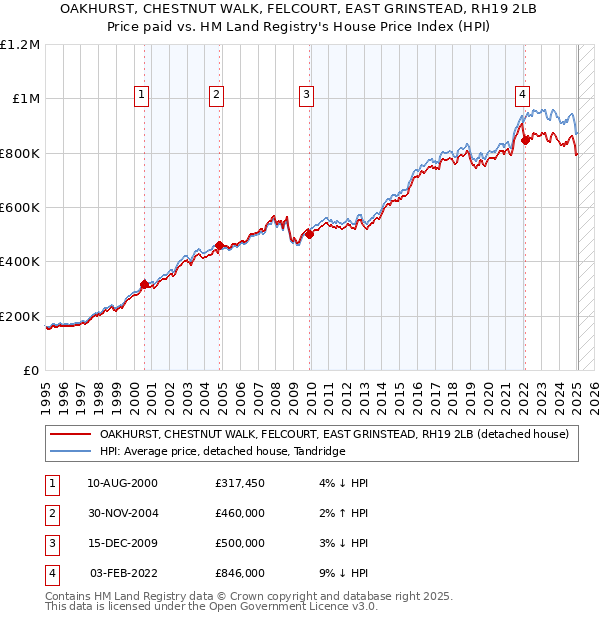 OAKHURST, CHESTNUT WALK, FELCOURT, EAST GRINSTEAD, RH19 2LB: Price paid vs HM Land Registry's House Price Index