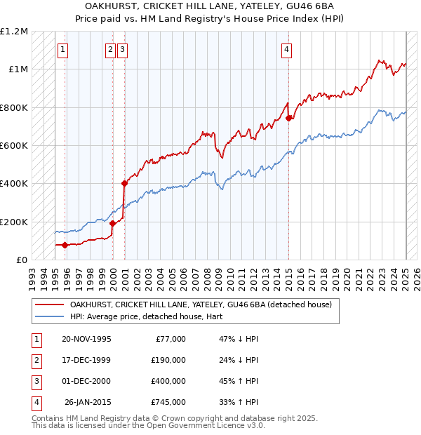 OAKHURST, CRICKET HILL LANE, YATELEY, GU46 6BA: Price paid vs HM Land Registry's House Price Index