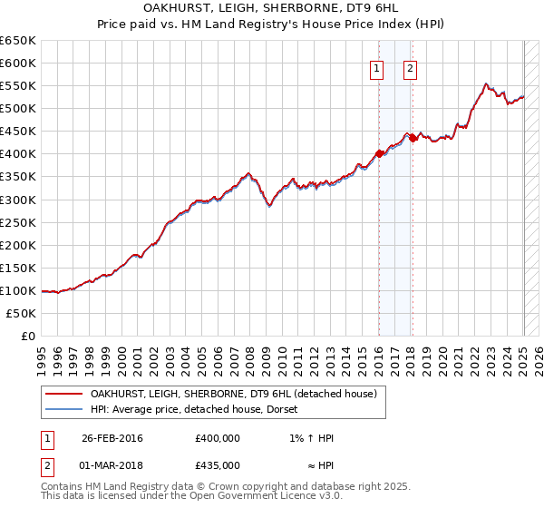 OAKHURST, LEIGH, SHERBORNE, DT9 6HL: Price paid vs HM Land Registry's House Price Index