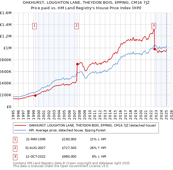 OAKHURST, LOUGHTON LANE, THEYDON BOIS, EPPING, CM16 7JZ: Price paid vs HM Land Registry's House Price Index