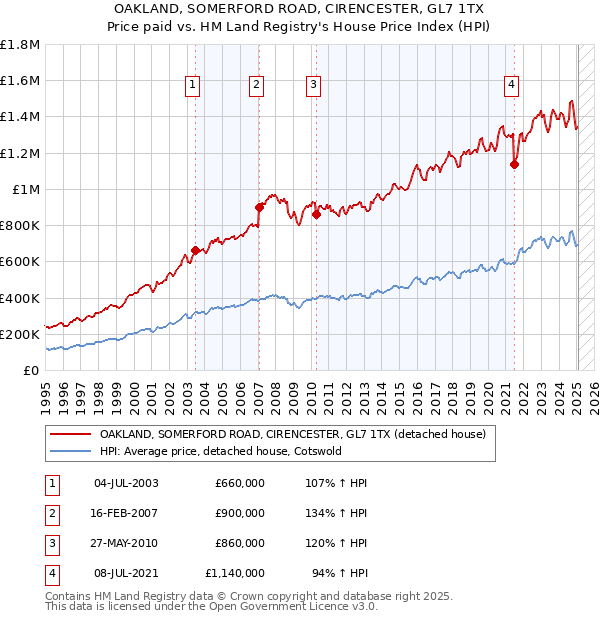 OAKLAND, SOMERFORD ROAD, CIRENCESTER, GL7 1TX: Price paid vs HM Land Registry's House Price Index