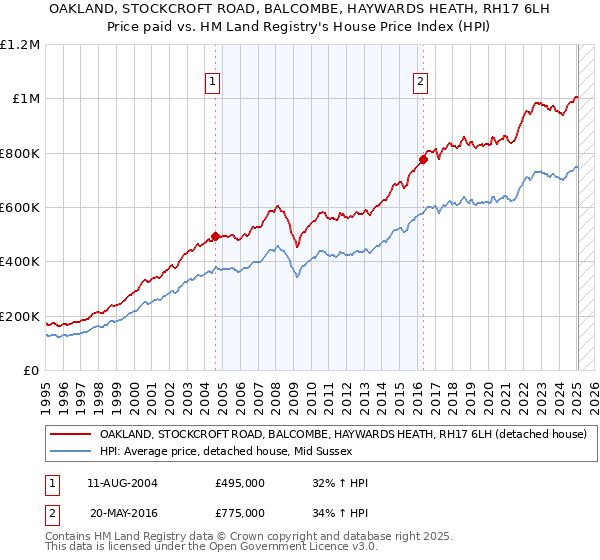 OAKLAND, STOCKCROFT ROAD, BALCOMBE, HAYWARDS HEATH, RH17 6LH: Price paid vs HM Land Registry's House Price Index