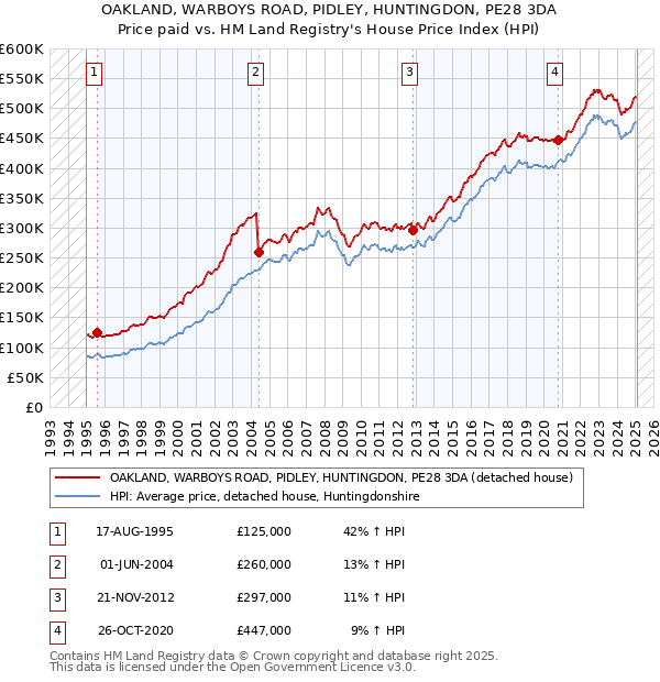 OAKLAND, WARBOYS ROAD, PIDLEY, HUNTINGDON, PE28 3DA: Price paid vs HM Land Registry's House Price Index