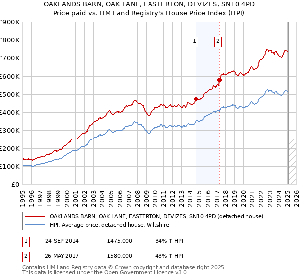OAKLANDS BARN, OAK LANE, EASTERTON, DEVIZES, SN10 4PD: Price paid vs HM Land Registry's House Price Index