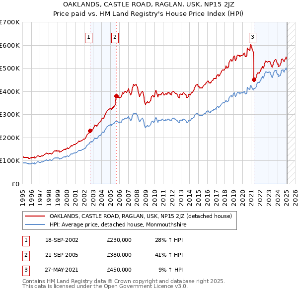 OAKLANDS, CASTLE ROAD, RAGLAN, USK, NP15 2JZ: Price paid vs HM Land Registry's House Price Index