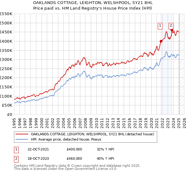 OAKLANDS COTTAGE, LEIGHTON, WELSHPOOL, SY21 8HL: Price paid vs HM Land Registry's House Price Index