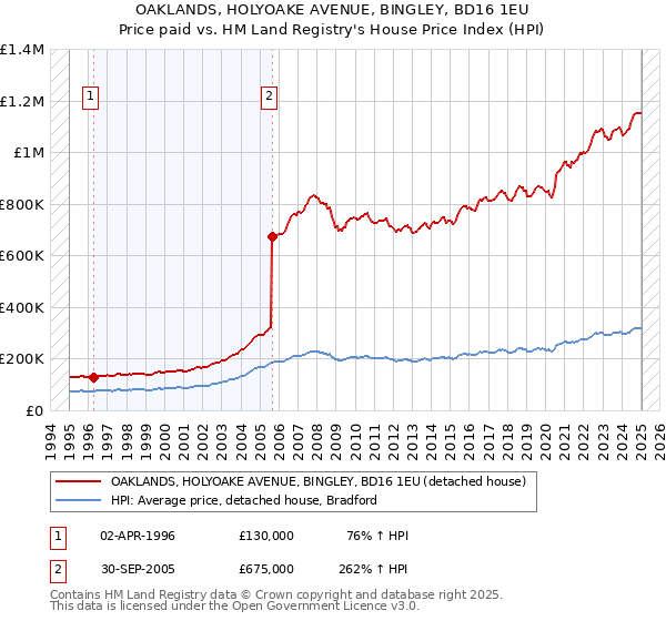 OAKLANDS, HOLYOAKE AVENUE, BINGLEY, BD16 1EU: Price paid vs HM Land Registry's House Price Index