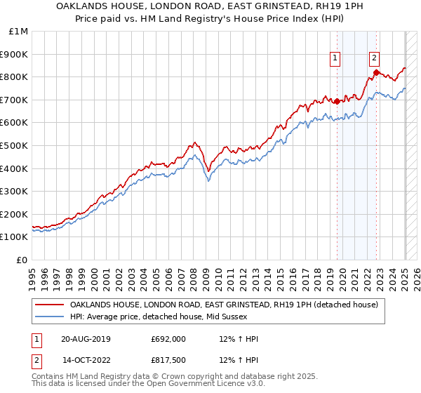 OAKLANDS HOUSE, LONDON ROAD, EAST GRINSTEAD, RH19 1PH: Price paid vs HM Land Registry's House Price Index
