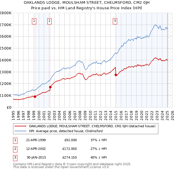 OAKLANDS LODGE, MOULSHAM STREET, CHELMSFORD, CM2 0JH: Price paid vs HM Land Registry's House Price Index
